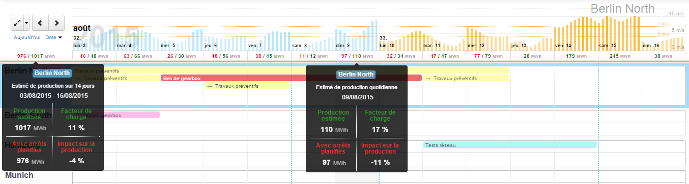 données de production