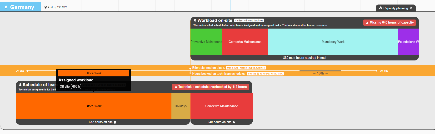 Capacity analysis: overbooked